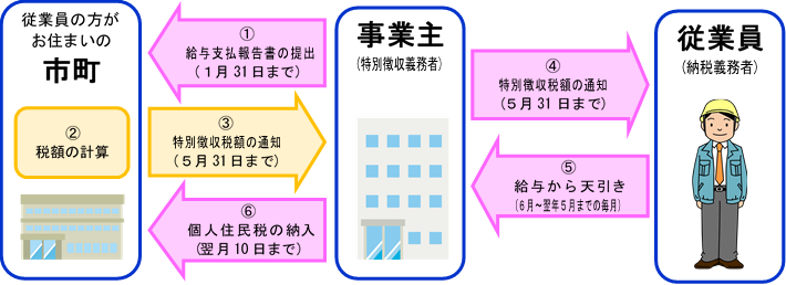 特別徴収の仕組みの画像