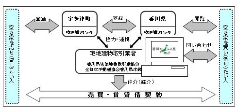 空き家バンク制度のイメージ図の画像