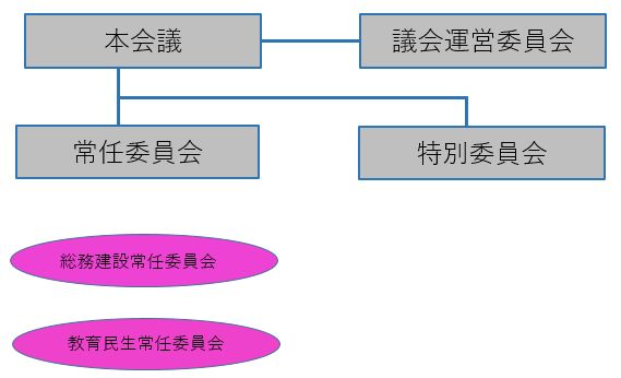 本会議と委員会の画像