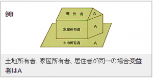 例1)土地所有者、家屋所有者、居住者が同一の場合受益者はA