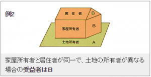 例2)家屋所有者と居住者が同一で、土地の所有者が異なる場合の受益者はB