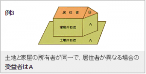 例3)土地と家屋の所有者が同一で、居住者が異なる場合の受益者はA