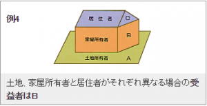 例4)土地、家屋所有者と居住者がそれぞれ異なる場合の受益者はB