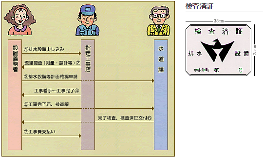 排水設備工事の申し込みから完了までの画像