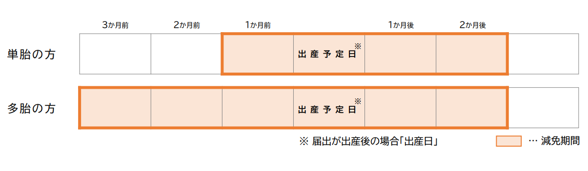 免除の対象となる保険税の画像