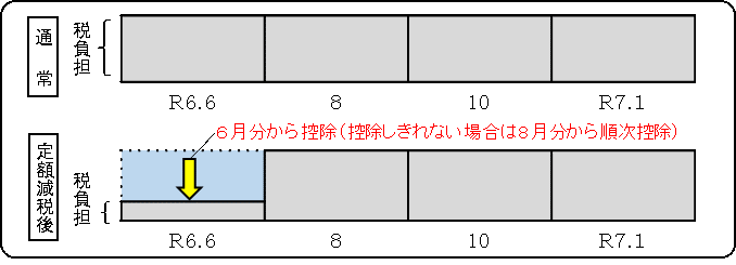 普通徴収の場合の定額減税実施方法の画像2