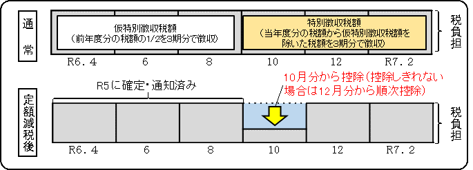 年金特別徴収の場合の定額減税の実施方法の画像3