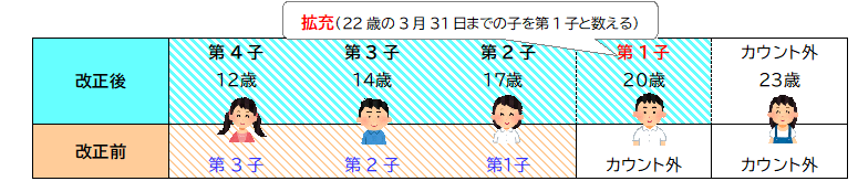 多子加算対象について、大学生年代までカウント対象を拡充した表です。