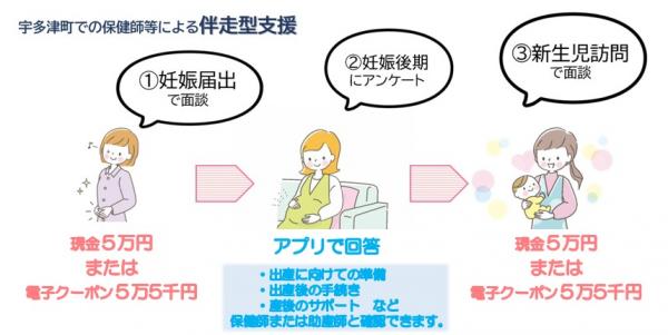 妊婦支援給付の流れ