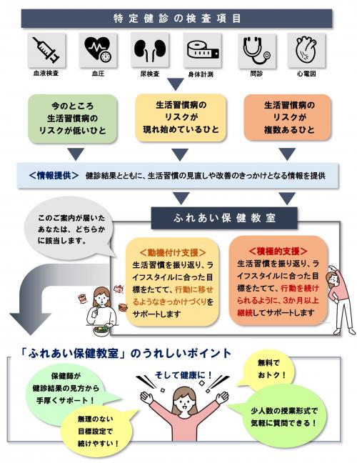 特定保健指導