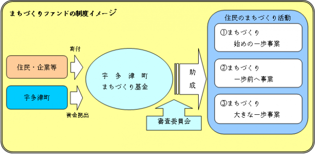 まちづくりファンドの制度イメージの画像