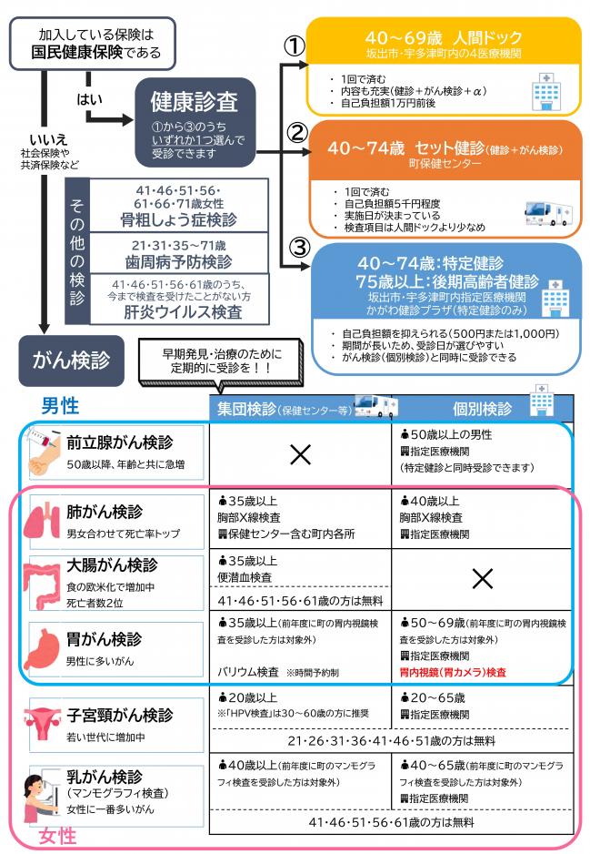 令和8年度住民検診フローチャート