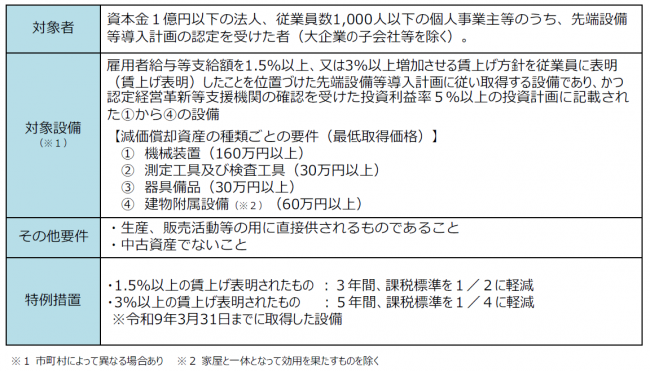 固定資産税の特例措置の表