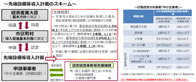 先端設備導入計画のスキームの画像