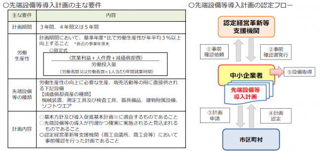 主な要件・認定フローの画像