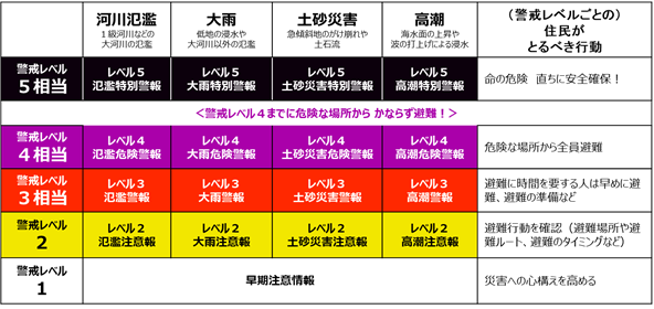 新たな防災気象情報一覧表(令和8年5月29日運用開始)
