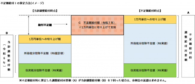 不足額給付1